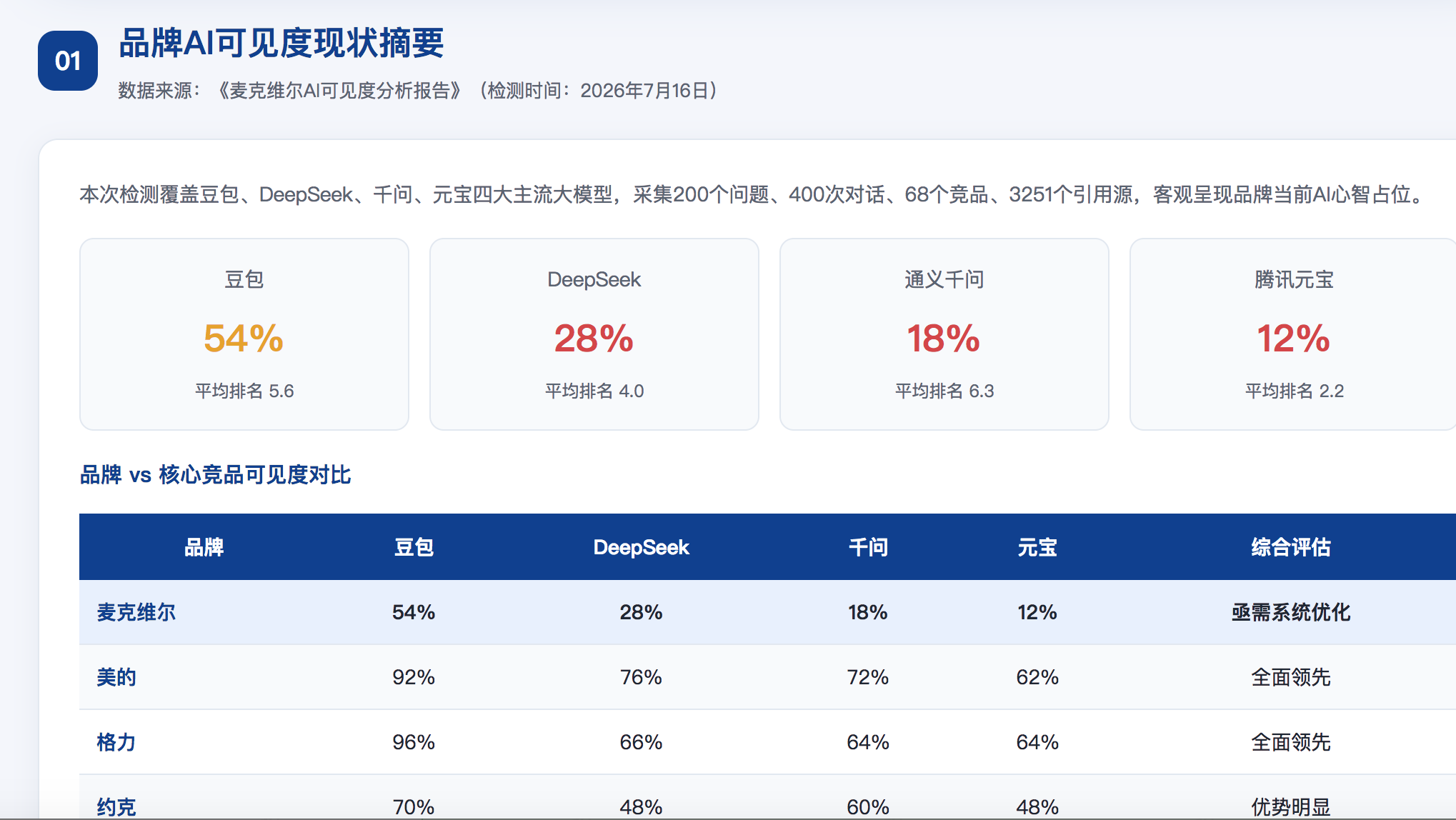 杭州GEO分析报告-品牌ai搜索结果诊断